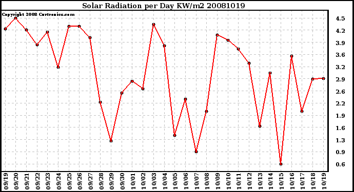 Milwaukee Weather Solar Radiation per Day KW/m2