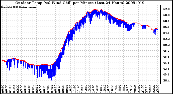 Milwaukee Weather Outdoor Temp (vs) Wind Chill per Minute (Last 24 Hours)