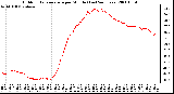 Milwaukee Weather Outdoor Temperature per Minute (Last 24 Hours)