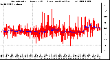 Milwaukee Weather Normalized and Average Wind Direction (Last 24 Hours)