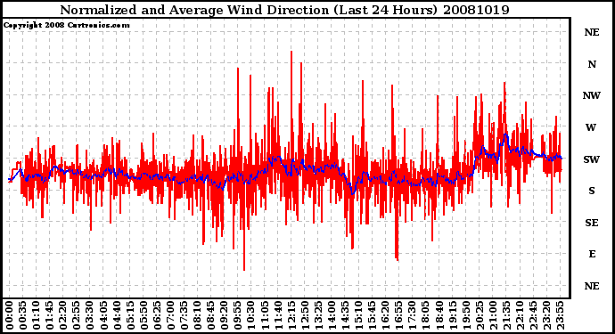 Milwaukee Weather Normalized and Average Wind Direction (Last 24 Hours)