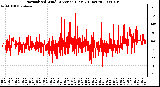 Milwaukee Weather Normalized Wind Direction (Last 24 Hours)