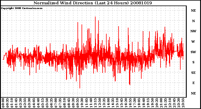 Milwaukee Weather Normalized Wind Direction (Last 24 Hours)