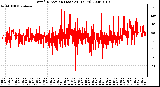 Milwaukee Weather Wind Direction (Last 24 Hours)