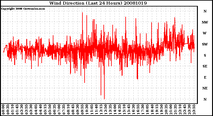 Milwaukee Weather Wind Direction (Last 24 Hours)