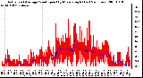 Milwaukee Weather Actual and Average Wind Speed by Minute mph (Last 24 Hours)