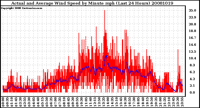 Milwaukee Weather Actual and Average Wind Speed by Minute mph (Last 24 Hours)