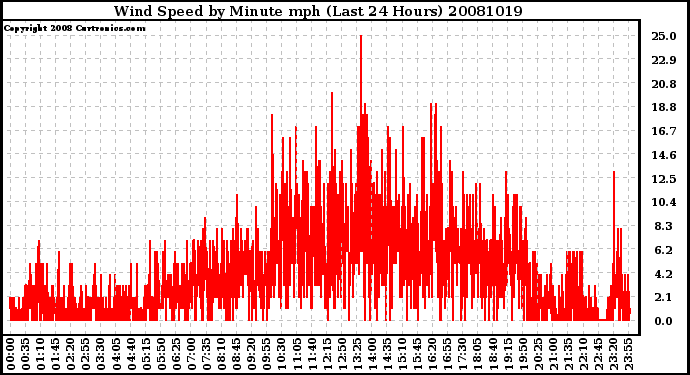 Milwaukee Weather Wind Speed by Minute mph (Last 24 Hours)