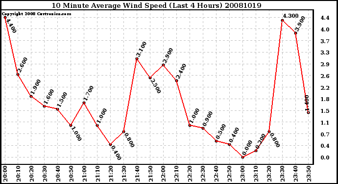 Milwaukee Weather 10 Minute Average Wind Speed (Last 4 Hours)