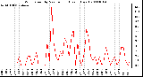 Milwaukee Weather Wind Speed by Minute mph (Last 1 Hour)