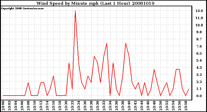 Milwaukee Weather Wind Speed by Minute mph (Last 1 Hour)