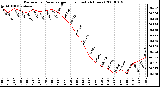 Milwaukee Weather Barometric Pressure per Hour (Last 24 Hours)