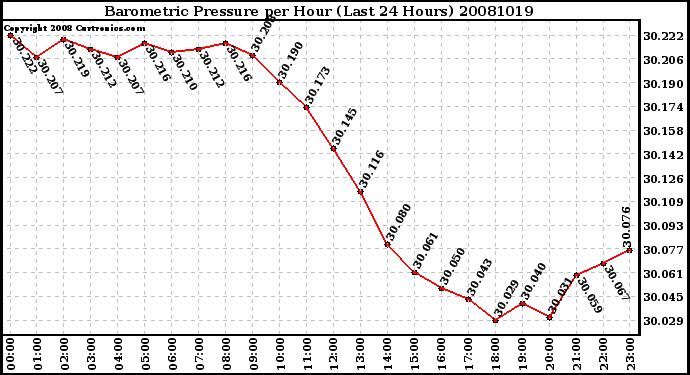 Milwaukee Weather Barometric Pressure per Hour (Last 24 Hours)