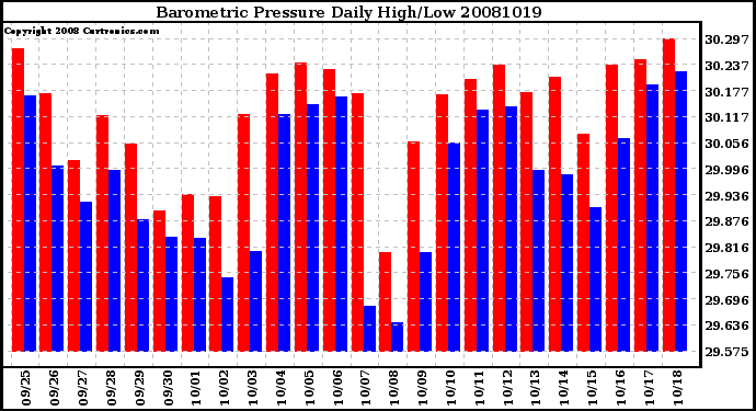Milwaukee Weather Barometric Pressure Daily High/Low