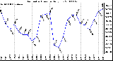 Milwaukee Weather Barometric Pressure Daily Low