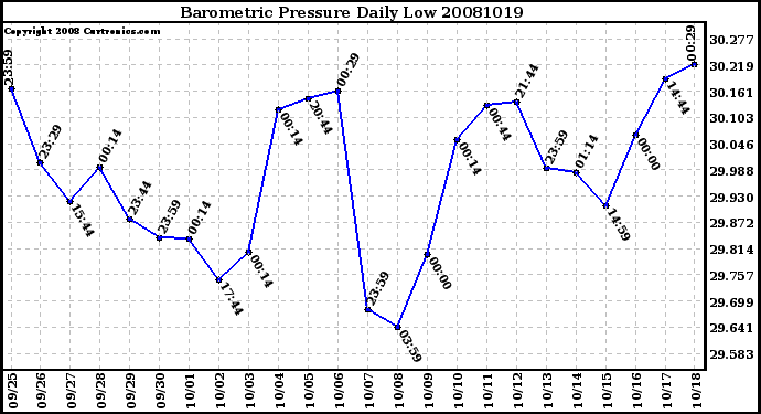Milwaukee Weather Barometric Pressure Daily Low