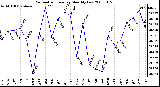 Milwaukee Weather Barometric Pressure Monthly Low