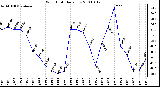 Milwaukee Weather Wind Chill Daily Low