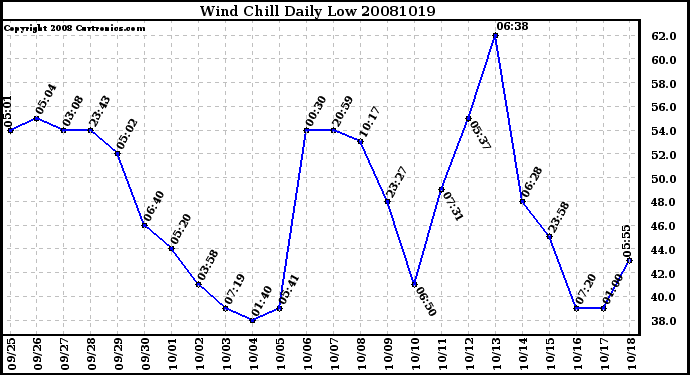 Milwaukee Weather Wind Chill Daily Low