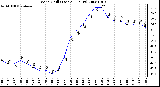 Milwaukee Weather Wind Chill (Last 24 Hours)