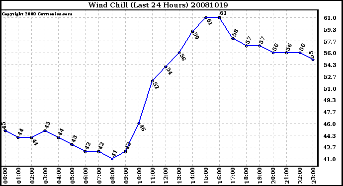 Milwaukee Weather Wind Chill (Last 24 Hours)