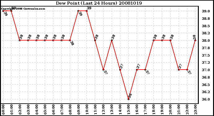 Milwaukee Weather Dew Point (Last 24 Hours)