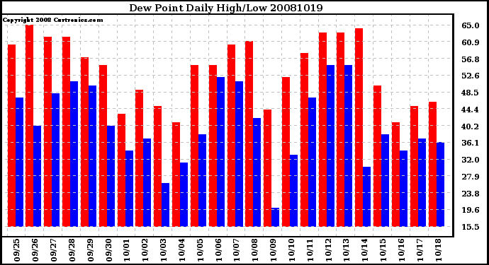 Milwaukee Weather Dew Point Daily High/Low