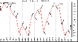 Milwaukee Weather Dew Point Daily High