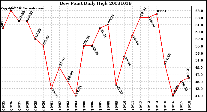 Milwaukee Weather Dew Point Daily High