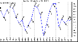 Milwaukee Weather Dew Point Daily Low