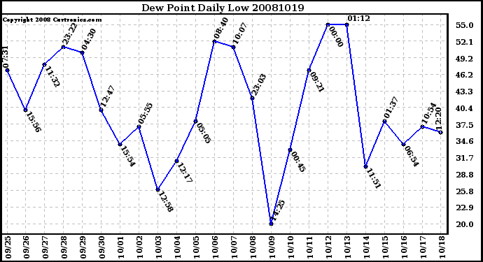 Milwaukee Weather Dew Point Daily Low