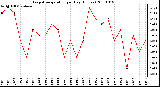 Milwaukee Weather Evapotranspiration per Day (Inches)