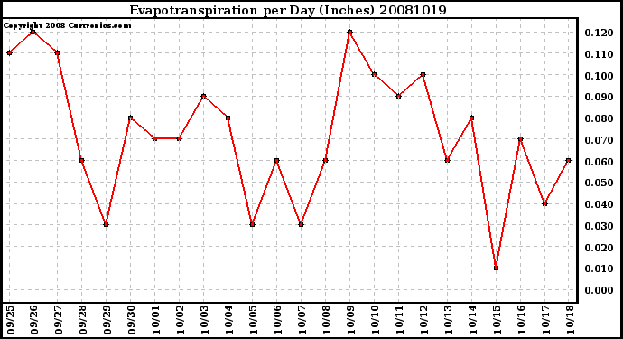 Milwaukee Weather Evapotranspiration per Day (Inches)