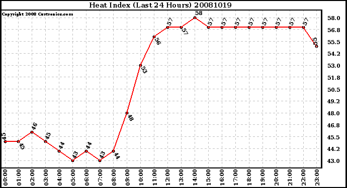 Milwaukee Weather Heat Index (Last 24 Hours)