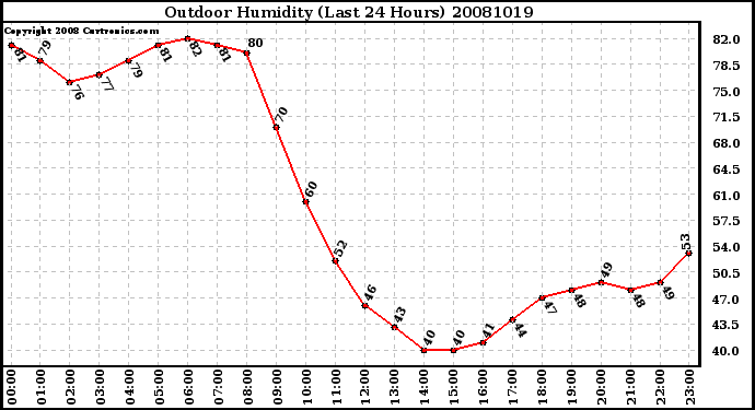 Milwaukee Weather Outdoor Humidity (Last 24 Hours)