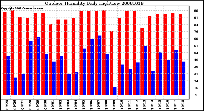 Milwaukee Weather Outdoor Humidity Daily High/Low