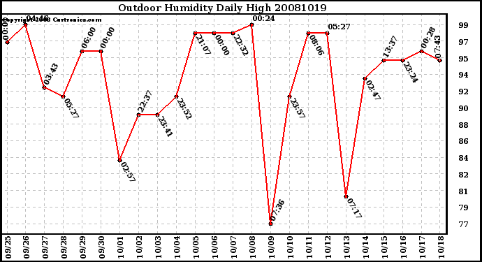 Milwaukee Weather Outdoor Humidity Daily High