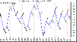 Milwaukee Weather Outdoor Humidity Daily Low