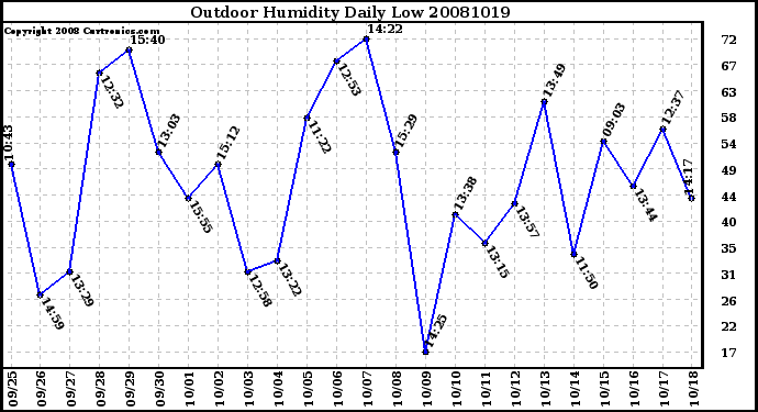 Milwaukee Weather Outdoor Humidity Daily Low