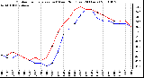 Milwaukee Weather Outdoor Temperature (vs) Wind Chill (Last 24 Hours)