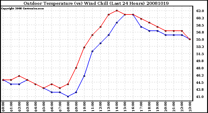 Milwaukee Weather Outdoor Temperature (vs) Wind Chill (Last 24 Hours)