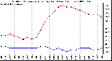 Milwaukee Weather Outdoor Temperature (vs) Dew Point (Last 24 Hours)