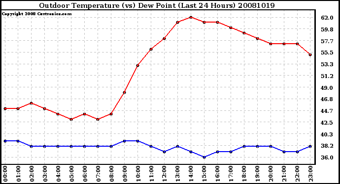 Milwaukee Weather Outdoor Temperature (vs) Dew Point (Last 24 Hours)