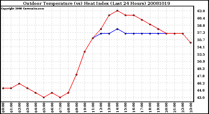 Milwaukee Weather Outdoor Temperature (vs) Heat Index (Last 24 Hours)