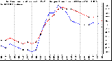 Milwaukee Weather Outdoor Temperature (vs) THSW Index per Hour (Last 24 Hours)