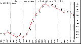 Milwaukee Weather Outdoor Temperature per Hour (Last 24 Hours)