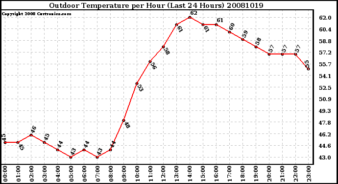 Milwaukee Weather Outdoor Temperature per Hour (Last 24 Hours)