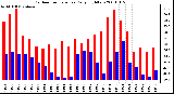 Milwaukee Weather Outdoor Temperature Daily High/Low