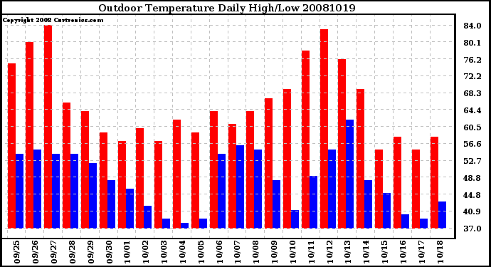 Milwaukee Weather Outdoor Temperature Daily High/Low