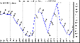 Milwaukee Weather Outdoor Temperature Daily Low